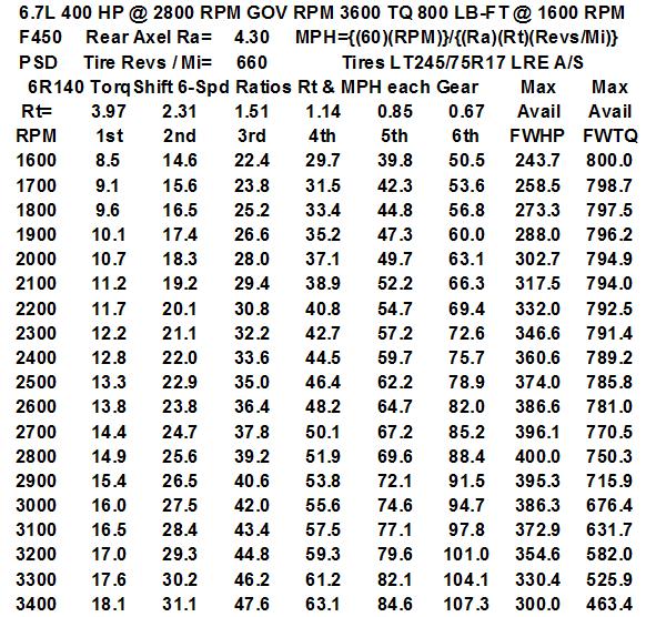 F350 & F450 Towing Analysis - Ford Truck Enthusiasts Forums